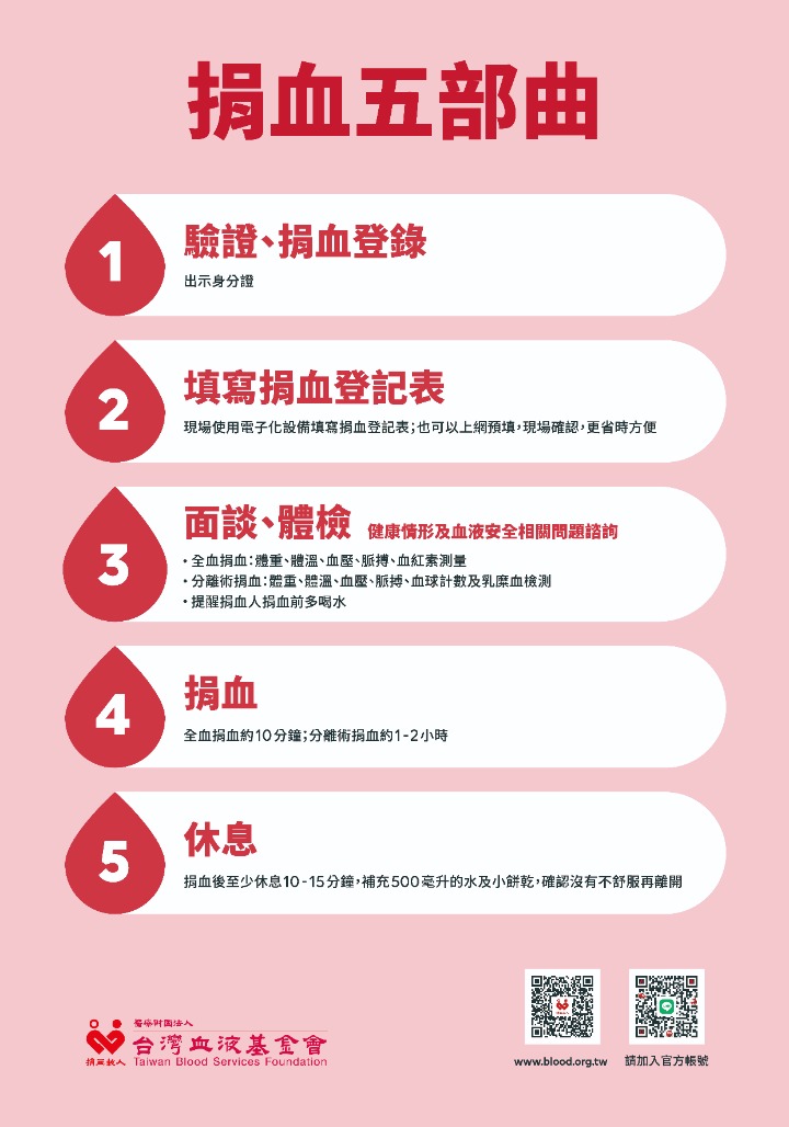 捐血五部曲：1.驗證、捐血登錄；2.填寫捐血登記表；3.面談、體檢；4.捐血；5.休息