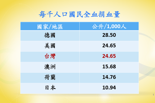 每千人口國民全血捐血量(公升/1,000人)，德國：28.50、美國：24.65、台灣：24.65、澳洲：15.68、荷蘭：14.76、日本：10.94