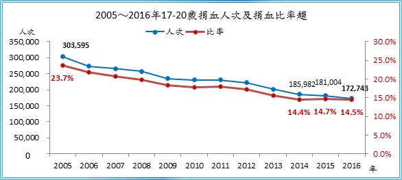 從2005年到2016年,17-20歲人群的捐血人次從303,595人次下降至172,743人次,捐血比率也從23.7%下降至14.5%,呈現明顯的下降趨勢。