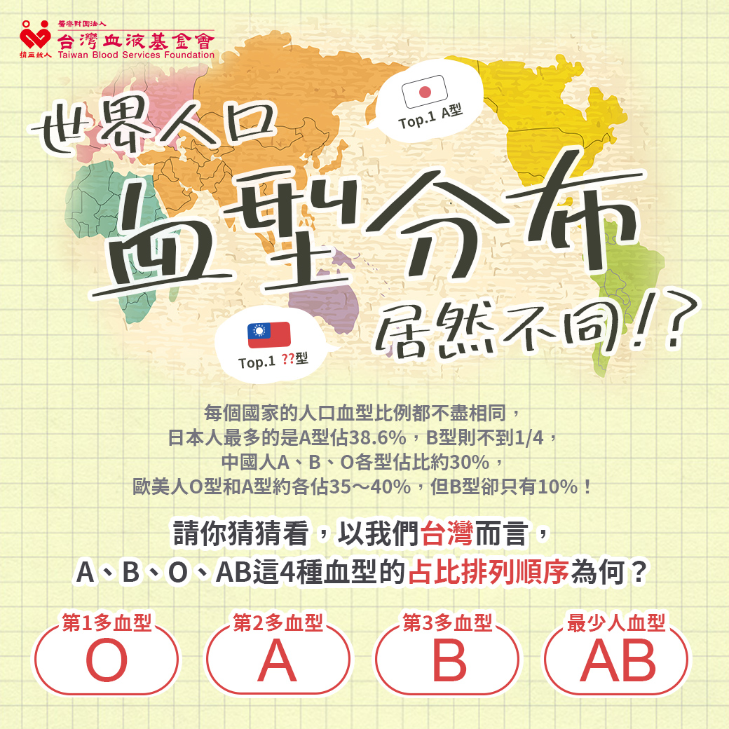 每個國家的人口血型比例都不盡相同：日本人最多的是a型，佔38.6%；b型則不到1/4；中國人a、b、o各型佔比約30%；歐美人o型和a型約各佔35~40%；b型卻只有10%。請猜測台灣人口中4種血型(a、b、o、ab)的佔比排列順序：第1多血型：o型；第2多血型：a型；第3多血型：b型；最少人血型：ab型。