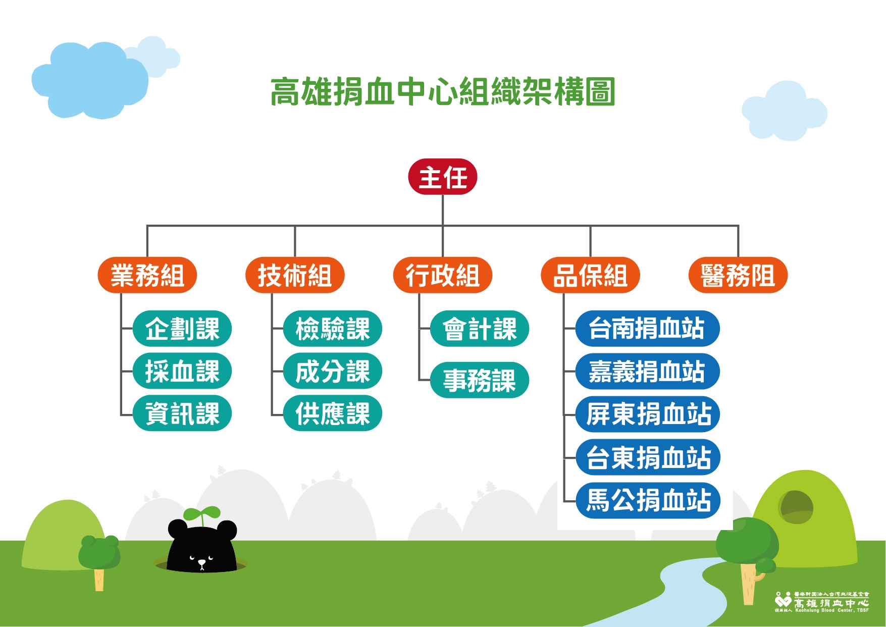 這是高雄捐血中心的組織架構圖。從主任開始，下設5個組別：業務組、技術組、行政組、品保組和醫務組。每個組別下又有不同的課，如業務組底下有企劃課、技術組底下有檢驗課、行政組底下有會計課等。此外，品保組及醫務組底下雖沒有設課，但品保組底下設有台南、嘉義、屏東、台東和馬公等5個捐血站。