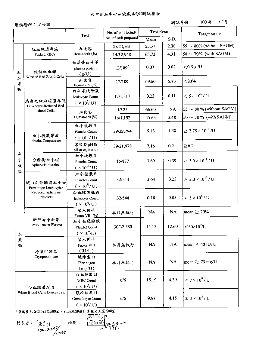 100年2月血液成分QC測試報告-1