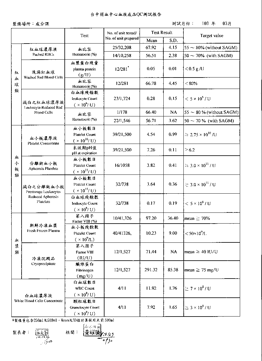 100年3月血液成分QC測試報告-1
