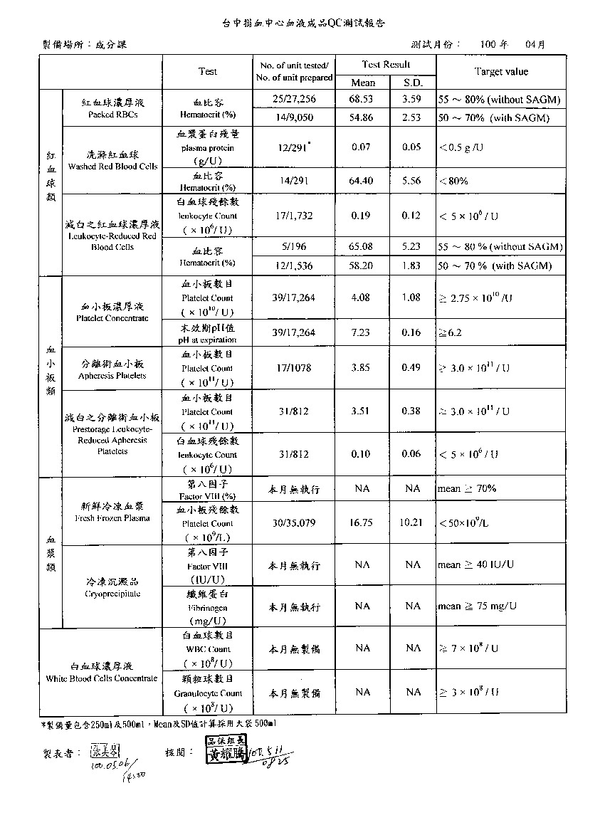 100年4月血液成分QC測試報告-1