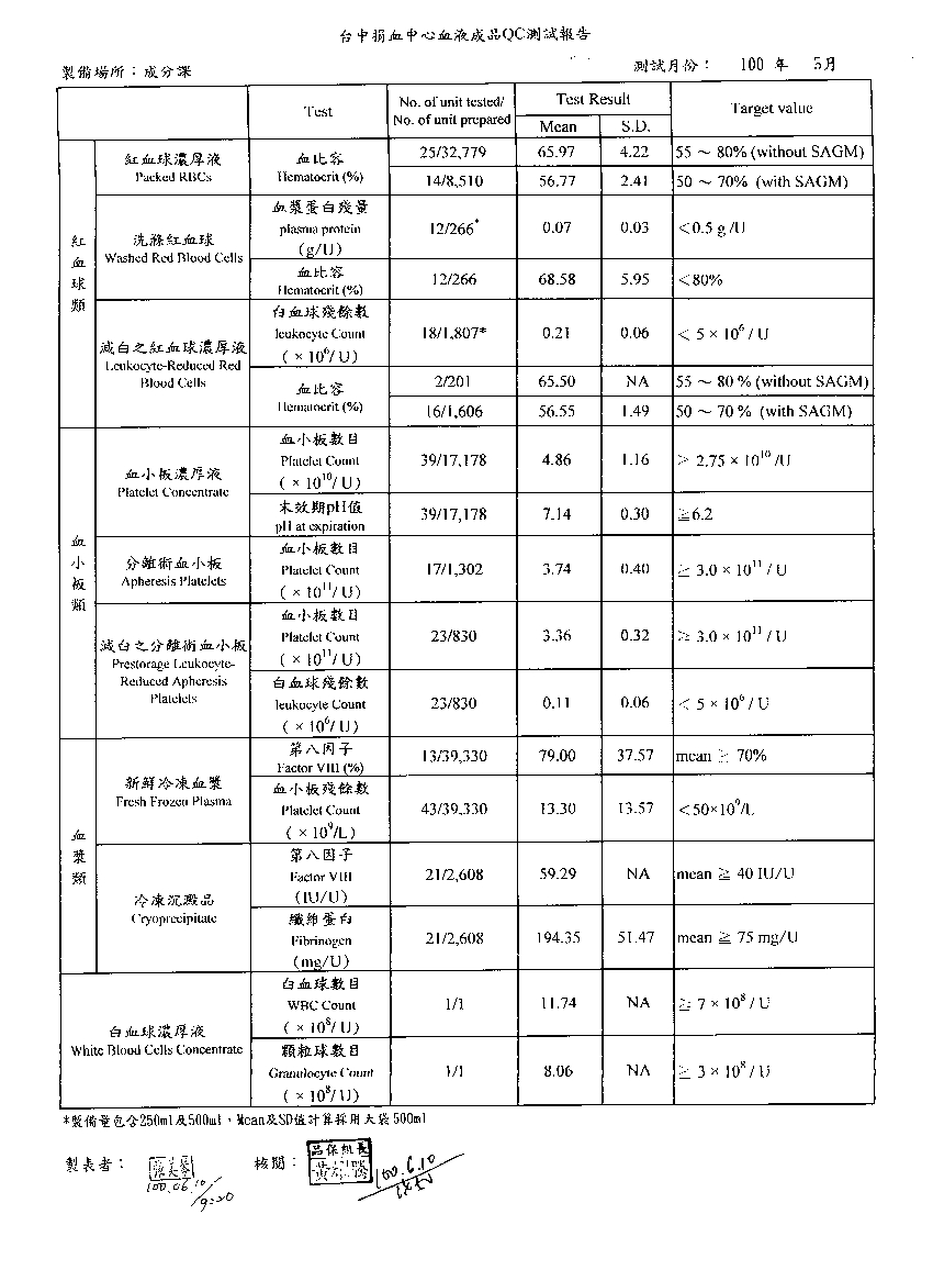 100年5月血液成分QC測試報告-1
