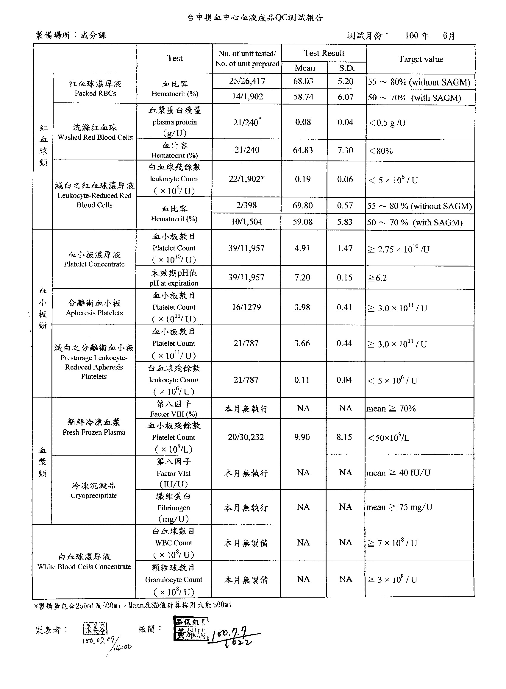 100年6月血液成分QC測試報告-1
