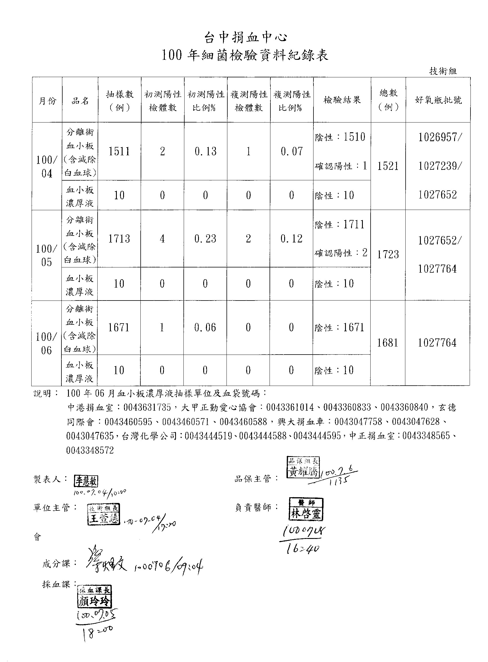 100年6月血液成分QC測試報告-2