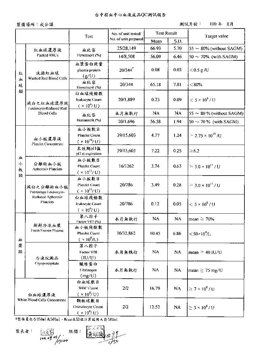 100年8月血液成分QC測試報告-1