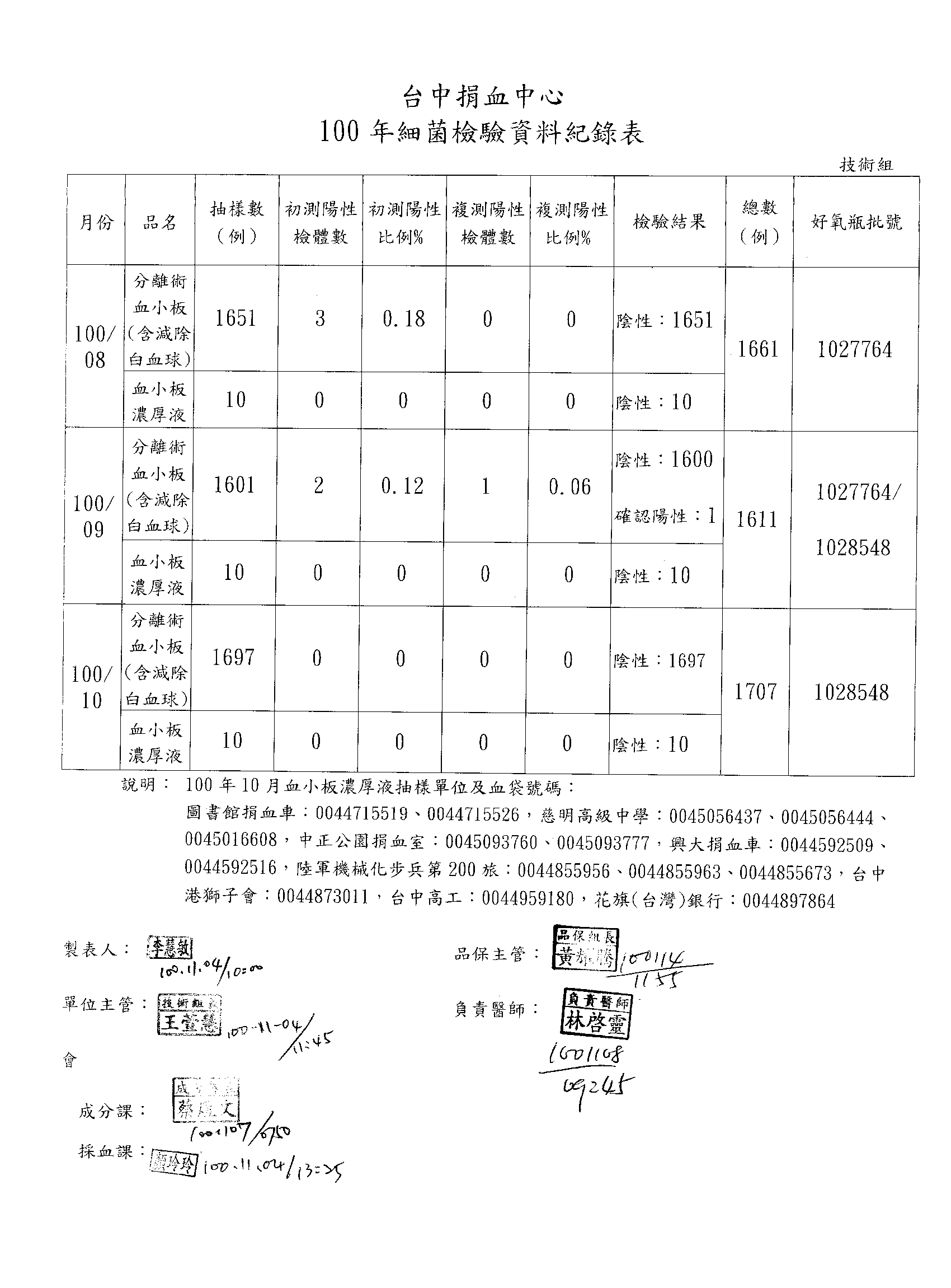 100年10月血液成分QC測試報告-1