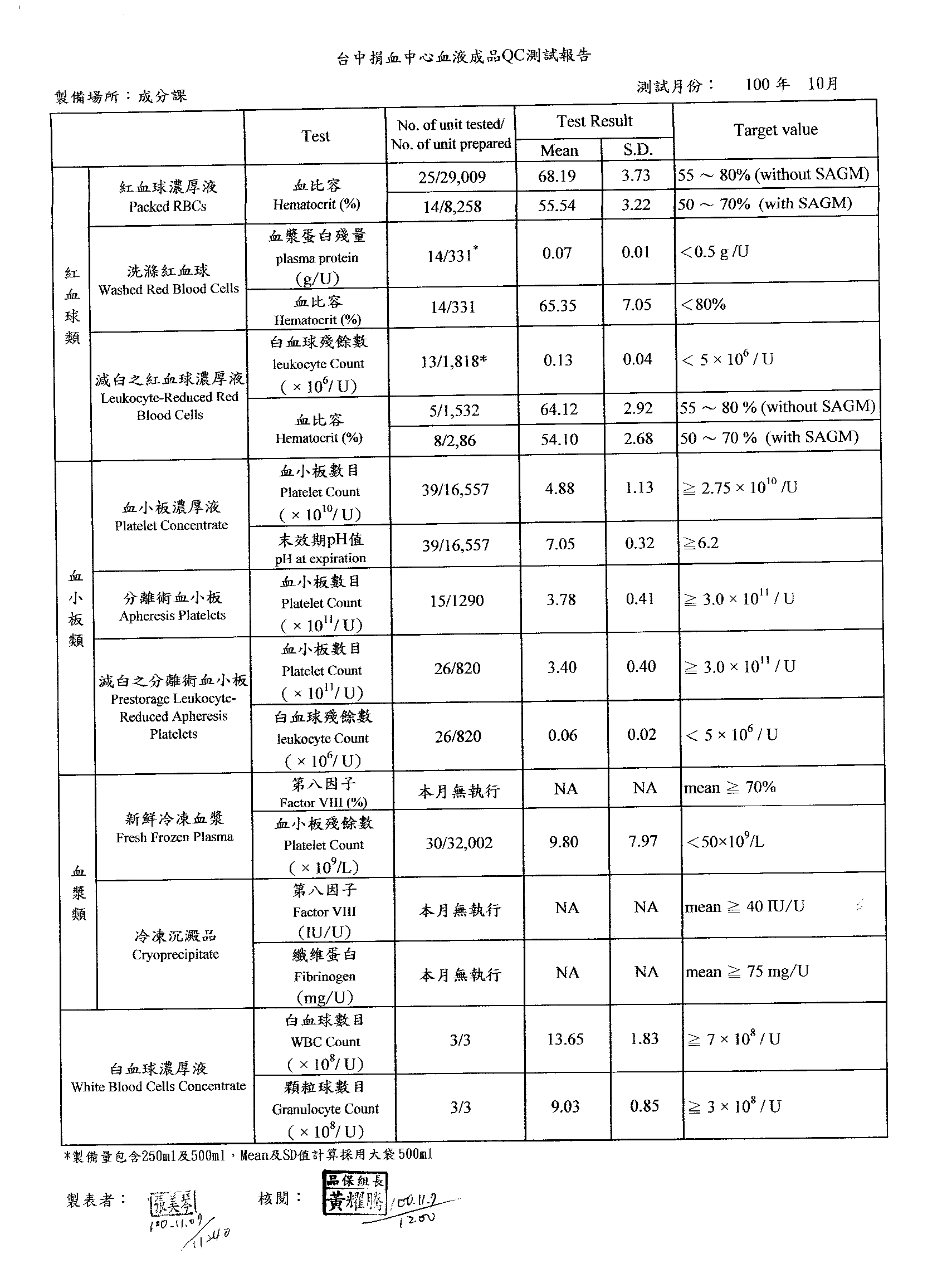 100年10月血液成分QC測試報告-2