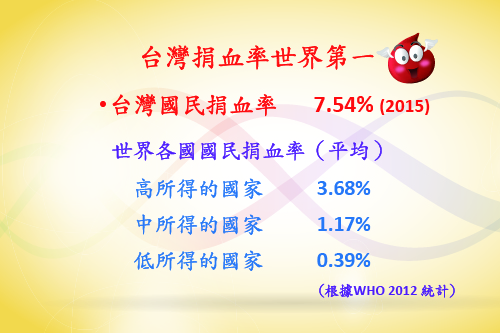 台灣國民捐血率為 7.54% (2015)，世界各國國民捐血率 (平均):高所得的國家: 3.68%、中所得的國家: 1.17%、低所得的國家: 0.39%，(根據 WHO 2012 統計)