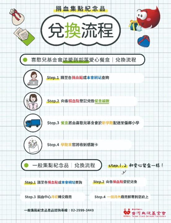 捐血集點紀念品兌換流程分為兩種,第一種為喜憨兒基金會送愛到部落愛心餐盒兌換流程,第二種為一般集點紀念品兌換流程。若選擇兌換愛心餐盒,需先至捐血點或捐血本會網站查詢,接著向捐血點登記兌換餐盒組數,之後餐盒將由喜憨兒基金會於新學期配送至偏鄉小學,最後您將會收到感謝卡。若選擇兌換一般集點紀念品,前兩個步驟與愛心餐盒相同,捐血中心月初轉交廠商,約一個月內將可收到。